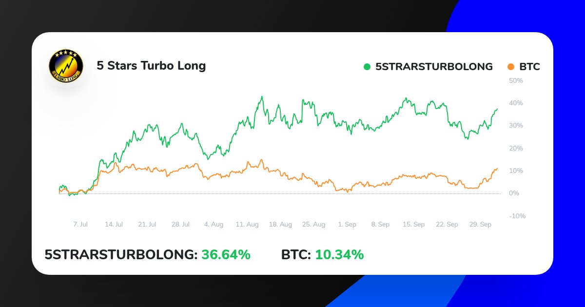 View insights on 5 Stars Turbo Long performance on ICONOMI
iconomi.com/asset/5strarst…
#bitcoins #cryptonews #crypto #trading