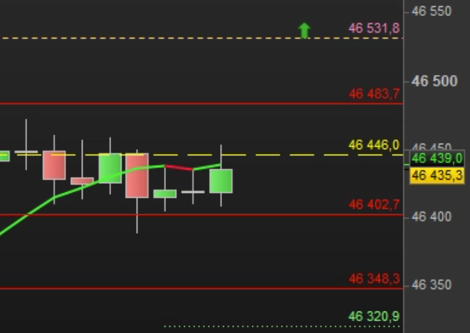 jertrading's tweet image. dow le plan pile poil , tp+90  , je partage le plan fait sur cfd ig  pour les grincheux 🥰😘🥳@trading

@nasdaq

@wallstreet

@gagnant

@methode

@rigueur
@oseille
@money
@jadore