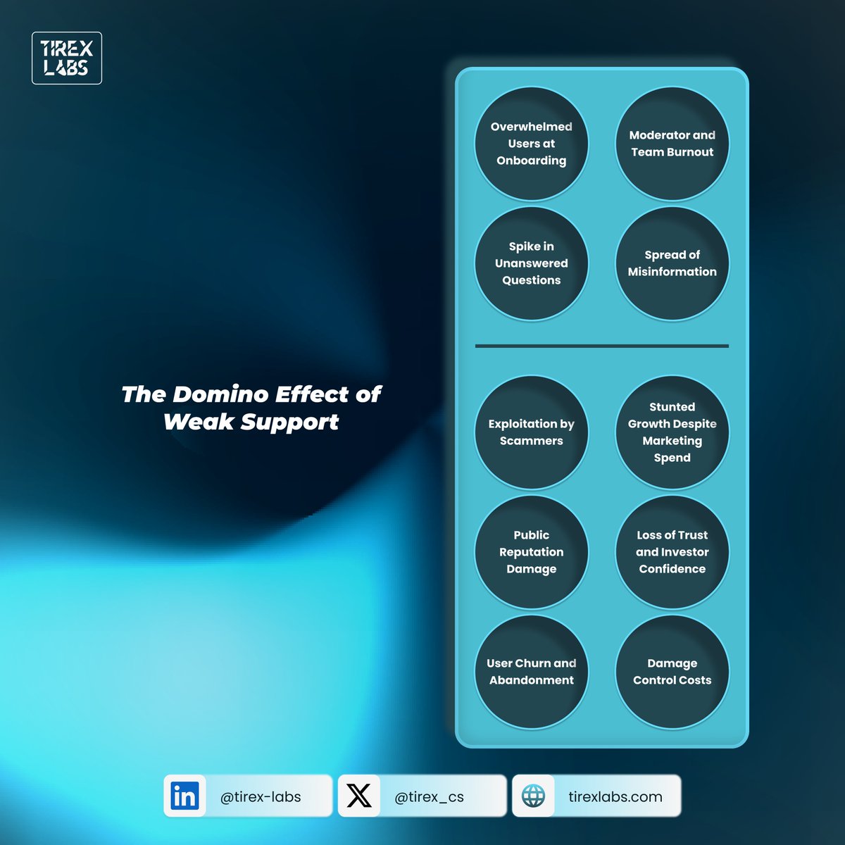 tirex_cs's tweet image. Weak support may not show its negative impact, until critical moments in an organization, mostly during product launches and other moments of high support request. 😨

Let&apos;s look at the domino effect of weak support for every project. 👇
