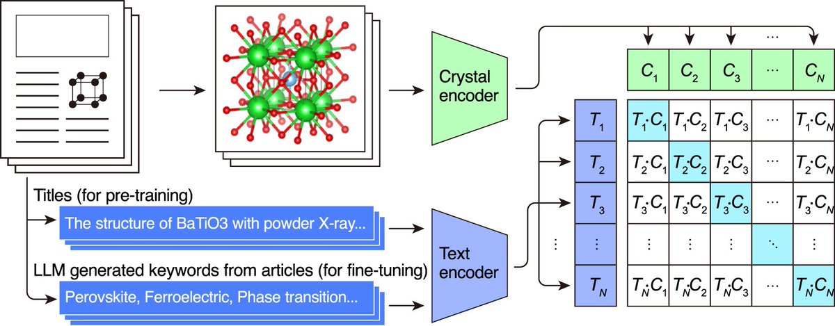 resnant's tweet photo. Thrilled to announce our paper on CLaSP (Contrastive Language–Structure Pre-training) is now published in @MLSTjournal 🎉

CLaSP is a multimodal framework that connects crystal structures with text descriptions, creating a shared space for cross-modal exploration and discovery➡️ https://t.co/xXjqn36Uwm