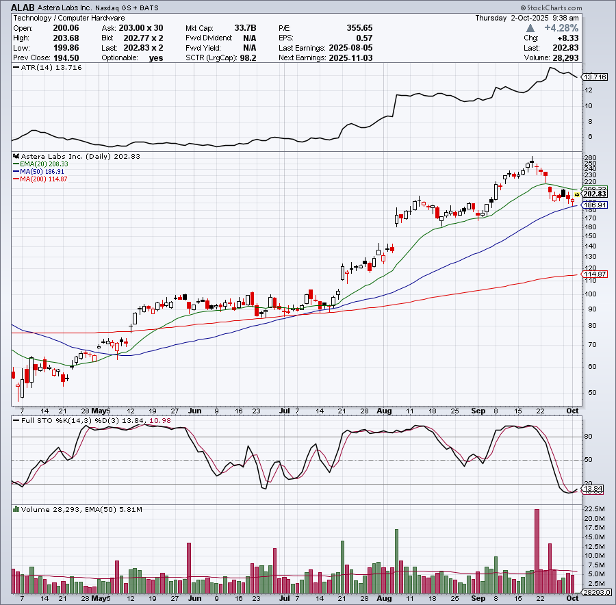 TLivingstonBlog's tweet photo. Pullback buy triggered in $ALAB this morning. Coming off oversold levels and not too far from the 50-day moving average https://t.co/zSttI5A2ka