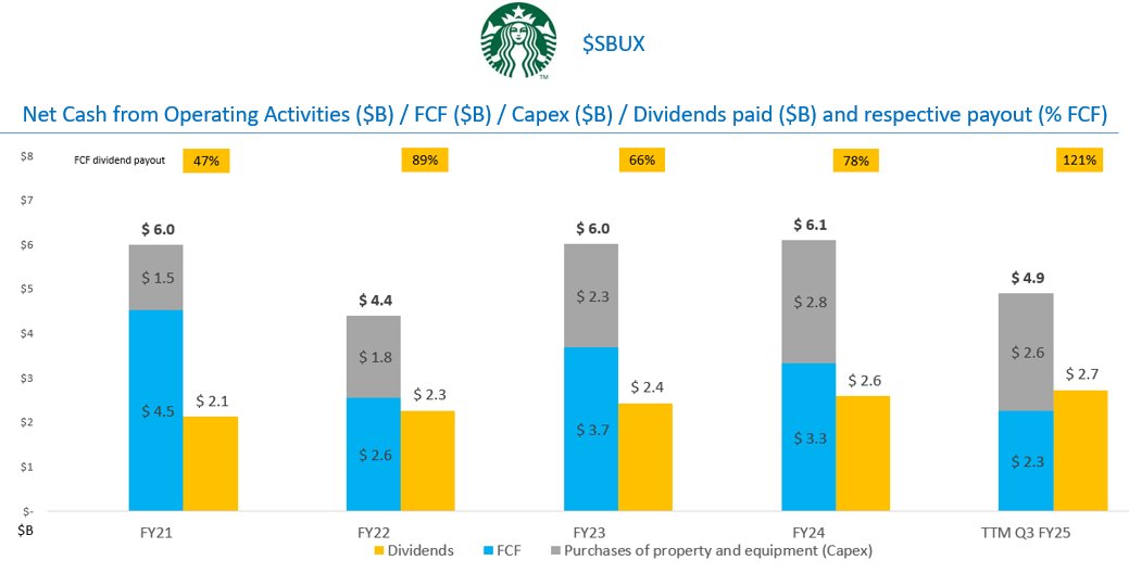 $SBUX 1.6% dividend increase announced 
+$0.01 per quarter
keeps the 15 year dividend increase streak alive

But with dividend payout at 121% of FCF, increasing debt and in the middle of a transformation 
there was little margin for more at his time