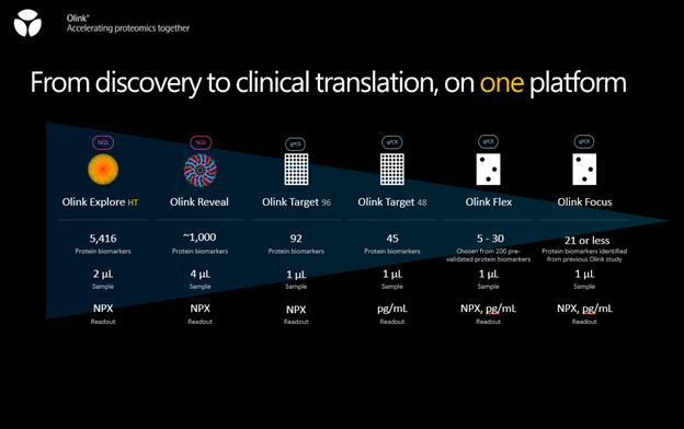 📢Exciting news!

We're now a certified service provider for the <a href="/OlinkProteomics/">Olink Proteomics</a> ExploreHT panel that measures &gt;5000 protein biomarkers. We cover everything from targeted panels to exploratory screens—tailored to your research needs.

👉 Learn more: bit.ly/4gMXmtm