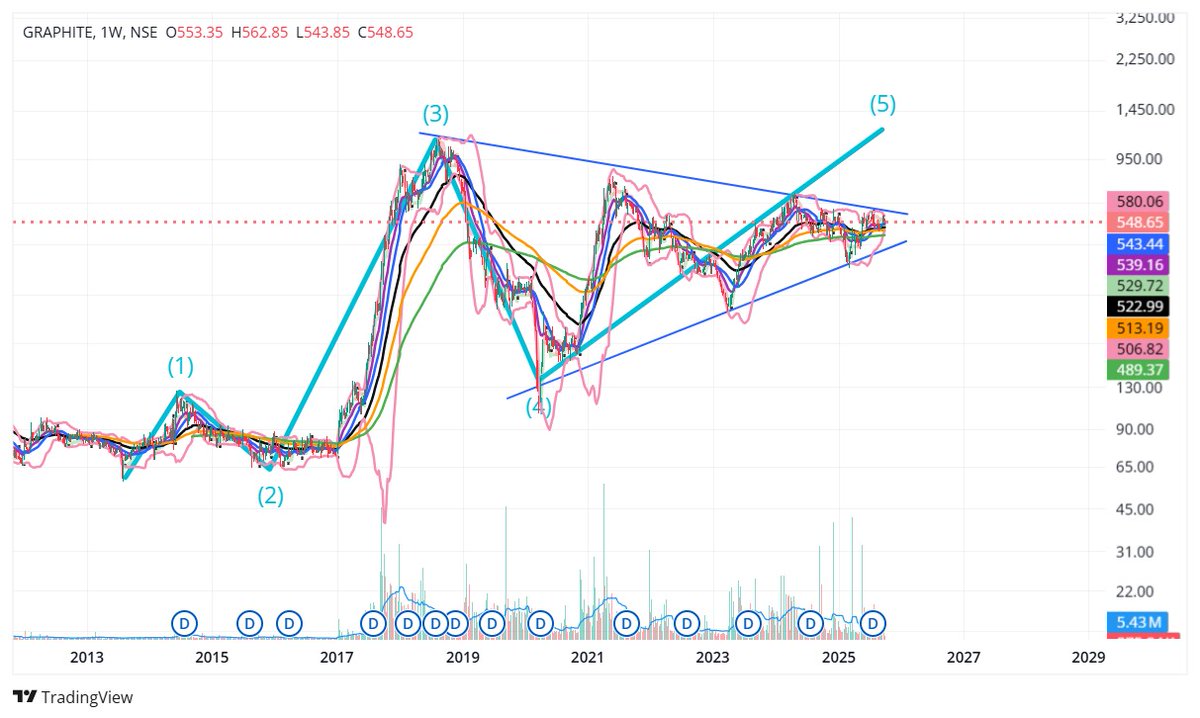 dmayankbhargava's tweet photo. #GraphiteIndia....symmetrical Triangle are more common in 4th wave

Keep Fingers crossed https://t.co/DhV9WElwYs