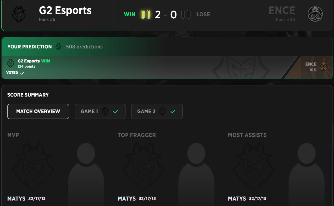 ✅ G2 advance to EPL S22 Stage 2 after a 2-0 win vs ENCE in the decider series!

🇧🇦 huNter- led the way with a 1.52 rating, powering G2 past Overpass (13-9) &amp; Train (13-5).

ENCE’s late replacement run ends here after a 2-0 start turned into elimination.

#ESLProLeague #CS2