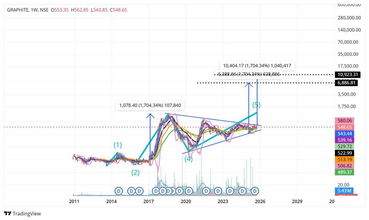 dmayankbhargava's tweet photo. 2 targets of #GraphiteIndia...

plz buy and sell any stock as per own study https://t.co/B23pcUFVHq