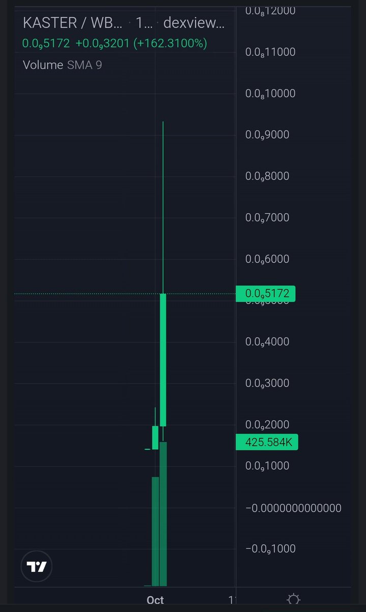 KNIGHT_CALLSS's tweet photo. $KASTER Launched Yesterday , good team, he's pushing hard,So far, it has increased 6.5X since launch. I said good team ✊🏻💪🏻

https://t.co/xw4bl4u2Cc

CA:0x337103F5C620B52d46643f43d65ed369eBeDFA6b https://t.co/qVzrddHbCe