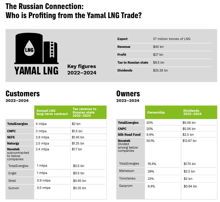 Plenty of data in this Greenpeace report "THE LNG TRAP Europe’s Fossil Gas Dependence on Russia and the United States"
greenpeace.org/static/planet4…