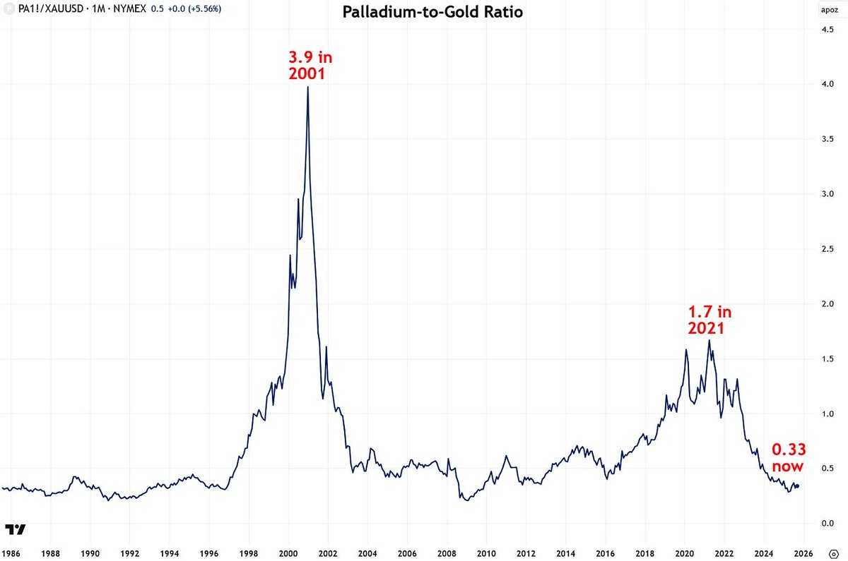 Palladium is trading near its lowest level relative to gold since 2008, indicating that it is undervalued and offers potential for future price appreciation.

Learn more in my detailed report below⬇️.    

$PALL $SBSW