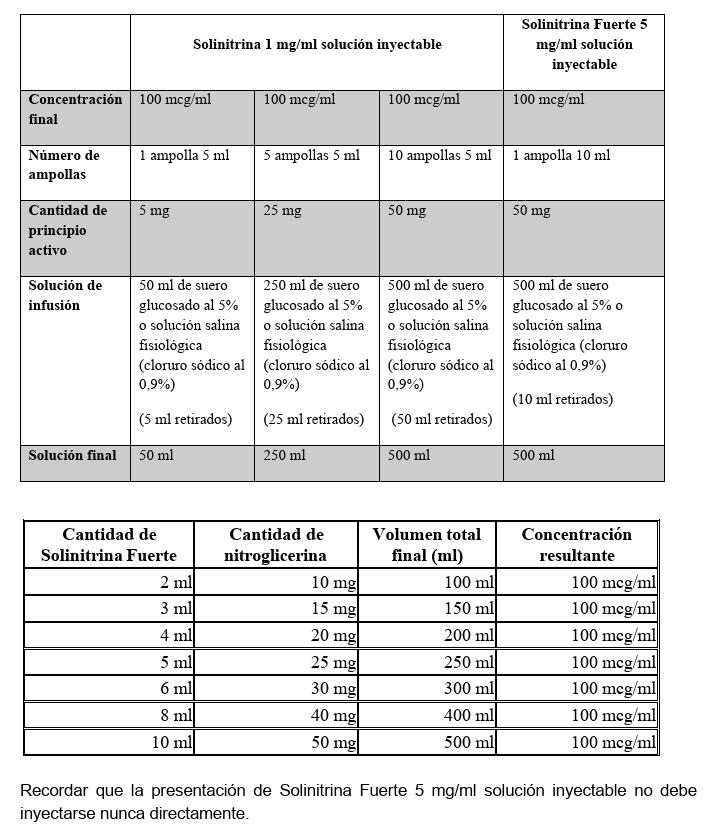 ⚠️💉 Solinitrina 1 mg/ml sol. iny. no se encuentra disponible por problemas de suministro, comercializándose exclusivamente Solinitrina Fuerte 5 mg/ml sol. iny.➡️posibilidad de errores en dosificación 

Revisar cuidadosamente los cálculos de dosis. Tabla de equivalencias👇👇