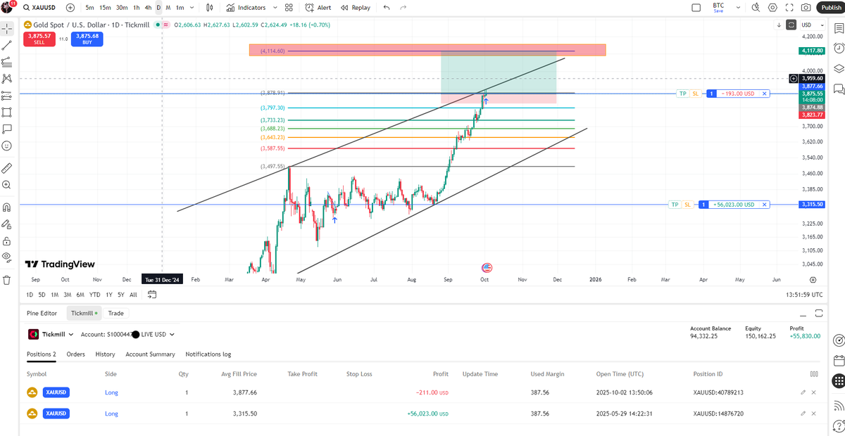 sahsuvareth's tweet photo. .#XAUUSD  Stratejim.

Kısa vade'de yükseliş devam eder. Sıradaki durak 4100$ olur. Arada sert çekilmeler olabilir dikkat etmek lazım.

Short açanların paralarını yiyorum. Trend hâlâ boğa lehine!

@zenerbabax yeni proje çıkarınca yatırımcı olacam. 😄

#XAUUSD #Altın https://t.co/aSZJ9WKK1b