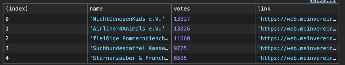 ungenesbar's tweet image. Aktuell sind @NGKGermany auf Platz 1! Wieso sich die Zahlen der Kasseler nach unten verändert hat, verstehe ich nicht ganz. Entweder hat mein Script vorhin gesponnen, habe jetzt aber die Zahlen verifiziert.
Das sind tolle Nachrichten! Weiter voten!!