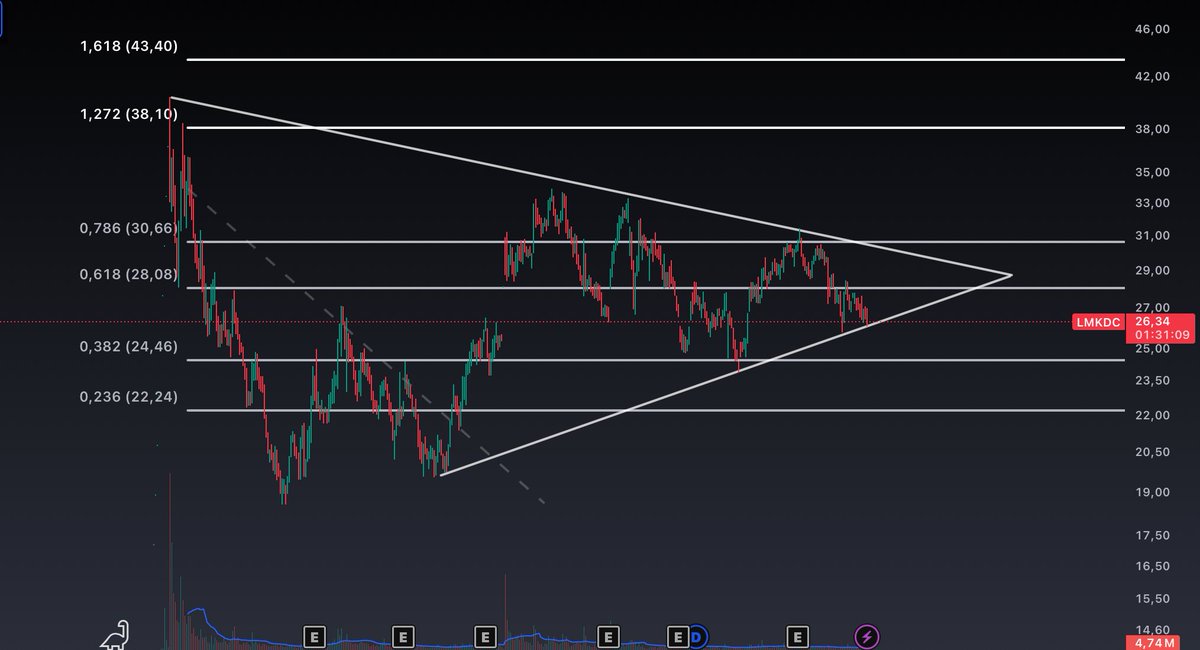 Tiger_Borsa's tweet image. #LMKDC 
Mükemmel Trend.
Arz altında ucuz kalmış.
Fonlar alıcılı.
Son tepe 1.5 Sene önce.

Orta vadenin kralı.
Çimentolar kralı.

Takipte Kalın!

Yatırım Tavsiyesi Değildir.