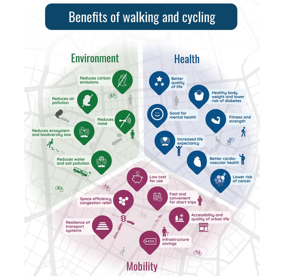Active mobility (incl. walking to school) has many advantages for children and communities. But without #saferoads, those advantages come with risk. #WalkToSchoolMonth pic source: <a href="/WorldBank/">World Bank</a>