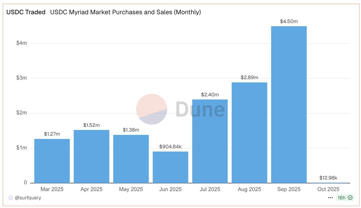 Myriad Markets is going to be the next Hyperliquid-level airdrop.

Here's why:

1) 25.5% of the $MYR token is confirmed going to $RUG and Rug Radio Genesis nft holders.

If you check a bit deeper, you'll see that $RUG max supply is 255,000,000 and circulating supply ONLY 95