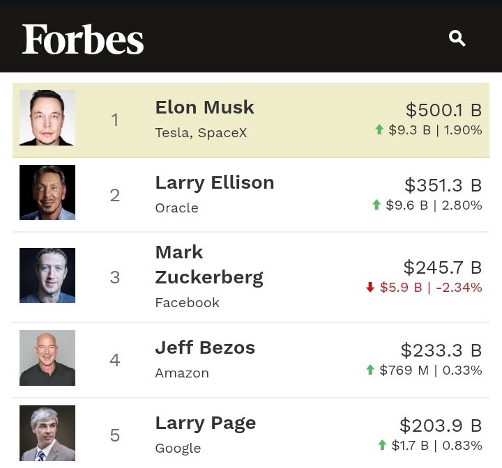 1 Elon = 2 Zuck
Zuck &gt; Elon