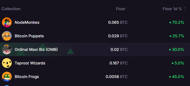 KimiBoyNFT's tweet image. Gm
Green, green everywhere!!!
I told you yesterday UPtober started!!
And when we get free mint from @JunglCorp this will be amazing month!!
