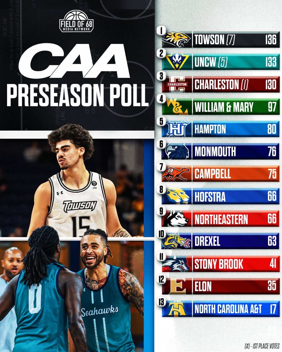 The <a href="/CAABasketball/">CAA Basketball</a> Preseason Poll is HERE! 👀

<a href="/Towson_MBB/">Towson Men's Basketball</a> takes the top spot 🔥

Join us for <a href="/CAASports/">Coastal Athletic Association</a> Media Day ⬇️
youtube.com/live/gzha8IgJF…