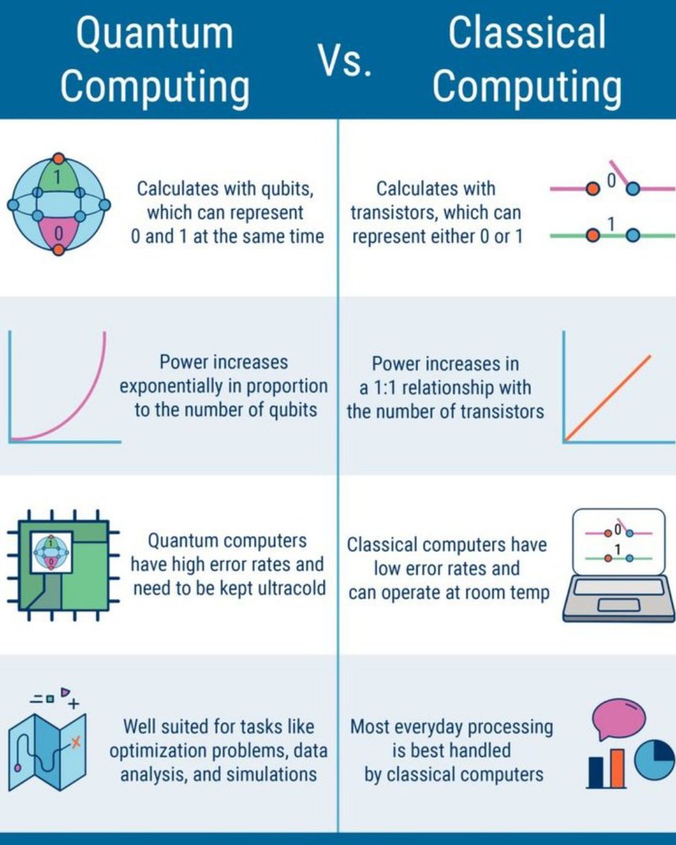 KevtechAi's tweet image. Quantum vs Classical Computing
Classical computers use bits, while quantum computers use qubits allowing them to solve problems exponentially faster. Each has strengths depending on the task.
#QuantumComputing #ClassicalComputing #FutureTech #AI #Innovation