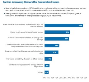 NAR_Research's tweet photo. NAR's 2025 Residential Sustainability Report shows buyers prioritize practical green features like windows, doors, and utility savings over high-profile tech, focusing on efficiency upgrades for better financial returns.
Read more:
https://t.co/KPcA0fjGUE https://t.co/we56LcROOe