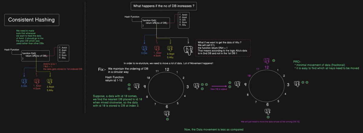 ANKITKM32823's tweet image. Yet another day of exploring use-case of DSA in System Design. 
The concepts of Hashing and Circular Simulation. 
A huge shoutout to @bytebytego for their amazing blogs on System Design.
#architecture #SystemDesign #awslambda #AWS #learn #coding #dsa #SoftwareDevelopment