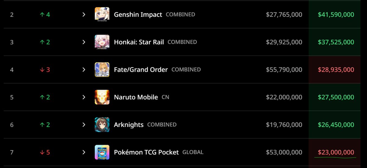 R3ECRYPTO's tweet photo. @PokemonTCGP Your day 1 sales for the drop pretty much prove this was a bad decision on all accounts. Hopefully it doesn't kill the game. 👍 https://t.co/XmlZnCQx4G