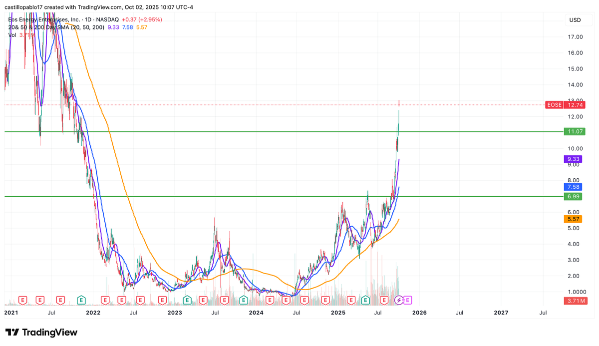 guajir0's tweet photo. $EOSE

almost 13 fucking dollaz. 

Idk when to pull btw, no TP, no SL, letting this rip https://t.co/anEbW23Ke2