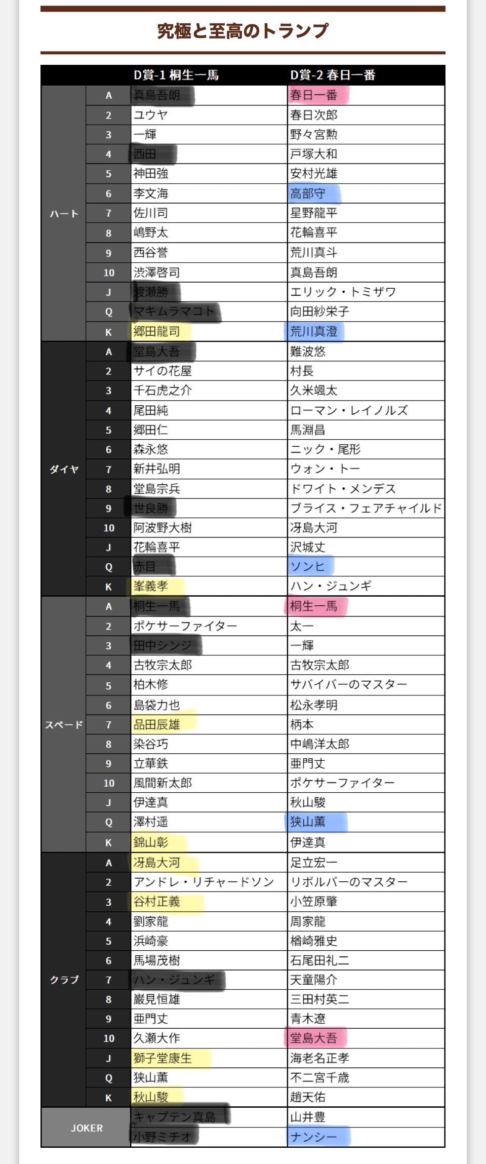 龍が如く トランプ Amazon.co.jp: 龍が如く トランプ 桐生 春日 真島吾朗 エム