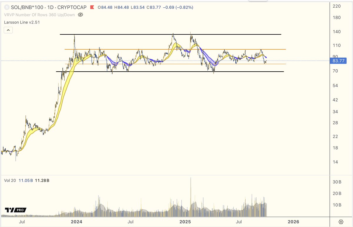 Solana Every time SOL/BNB MC hits ~100% → SOL is slammed down. Binance  earned only <1M SOL Treasuries bought 13–20 M So how??? --> Explained in  vid. A breakout can go ballistic.