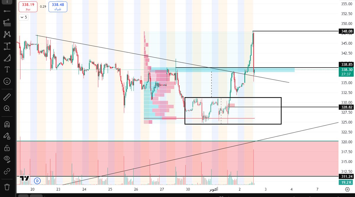 fahadmutadawul's tweet image. سهم #AVGO  

ماشاءالله جاب الهدف وزياده  💰
يوم اقولك لاتبحث عن عدد الصفقات بقدر ما تبحث 
عن ( جوده الصفقه ) 

هذا AVGO  مثال حي امامنا 
مجموع الارتفاع 5 % من اختراق المستطيل 
وكعقود اقل شي 200 % 

الف مبروك , واتمنى استفدتو منه