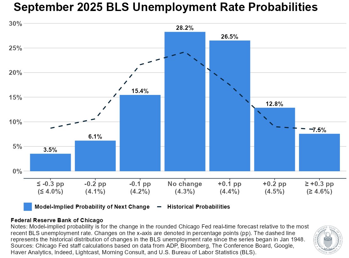 Scott A Brave (@bigdatagosmall) on Twitter photo This morning <a href="/ChicagoFed/">ChicagoFed</a> released an update to its Chicago Fed Labor Market Indicators for September 2025 along with expanded background materials. See the link in the first reply for details. This morning <a href="/ChicagoFed/">ChicagoFed</a> released an update to its Chicago Fed Labor Market Indicators for September 2025 along with expanded background materials. See the link in the first reply for details.