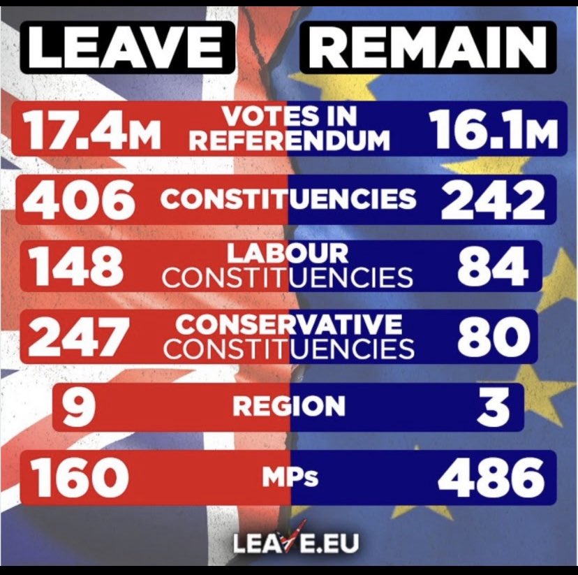 simonBD16's tweet photo. @colder_sarcasm On the basis 148 Labour constituencies voted out then the result cannot be classed as a right of centre result https://t.co/Q3VlCtgsja