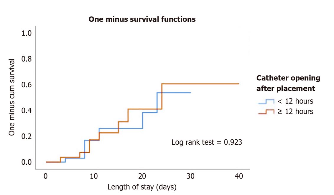 New publication !! 

Automated peritoneal dialysis with shortened break-in periods in urgent-start

DOI: 10.5527/wjn.v14.i3.107177

No difference in complications was found between catheter break-in <12 hrs and >12 

Congrats <a href="/LBastidaMD/">Luis bastida</a>, <a href="/Dave_Rattlehead/">Dave Rattlehead</a>, co-authors!
