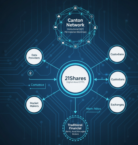 With the growth of the crypto market and investment demand from traditional funds, 21Shares plans to continue expanding its ETP portfolio, including emerging tokens and complex financial products. This promotes the development of the blockchain ecosystem.
#CantonGraphics