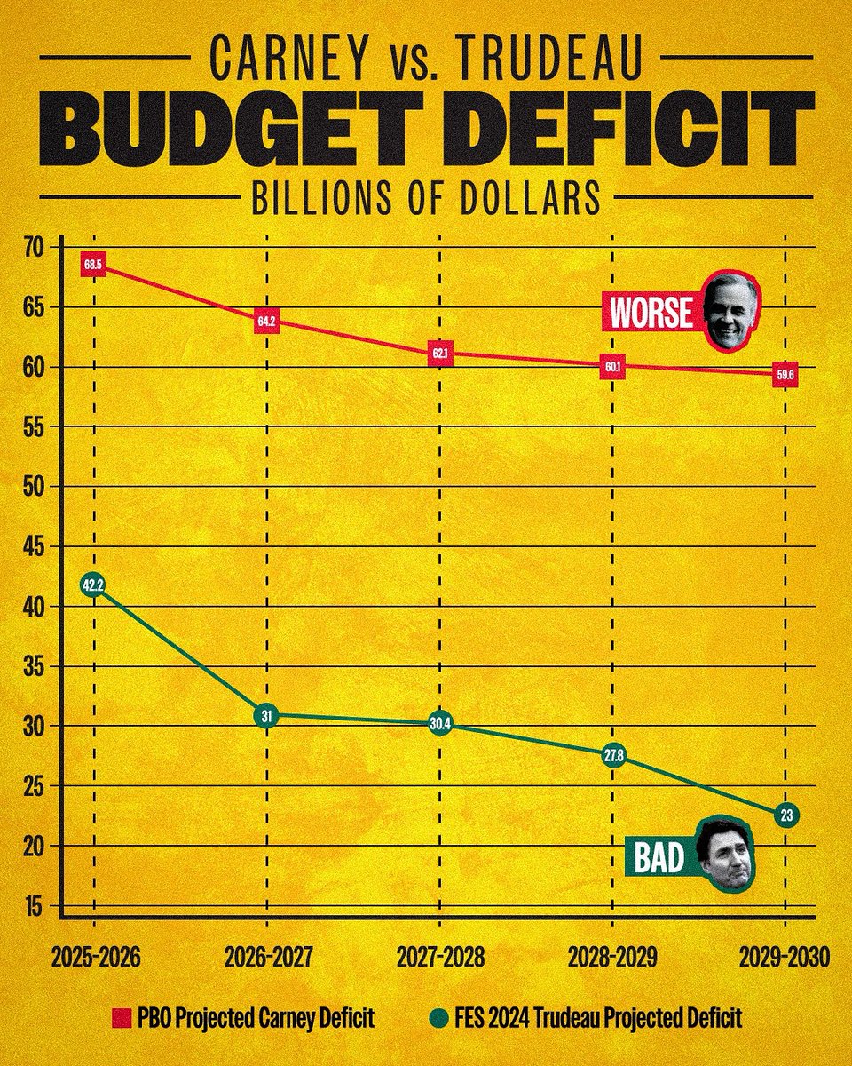 TimUppal's tweet image. The Parliamentary Budget Officer (PBO) is sounding the alarm over ‘unsustainable spending’ showing that Canadians are worse off under Carney Liberal rule.