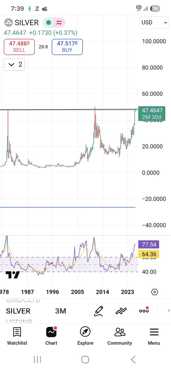 Adsingh0403's tweet image. Mark your levels. Whenever Silvers get out of this resistance, you will print money #silver #gold #commodity #stockmarket