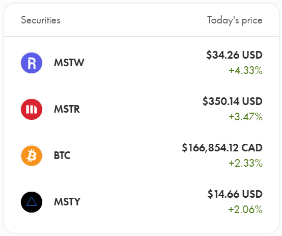 ronatola's tweet image. MSTW working as advertised 1.2x of MSTR. I dumped all my MSTY into MSTW yesterday: CAD prices - don't get too excited. #mstw #MSTY #MSTR