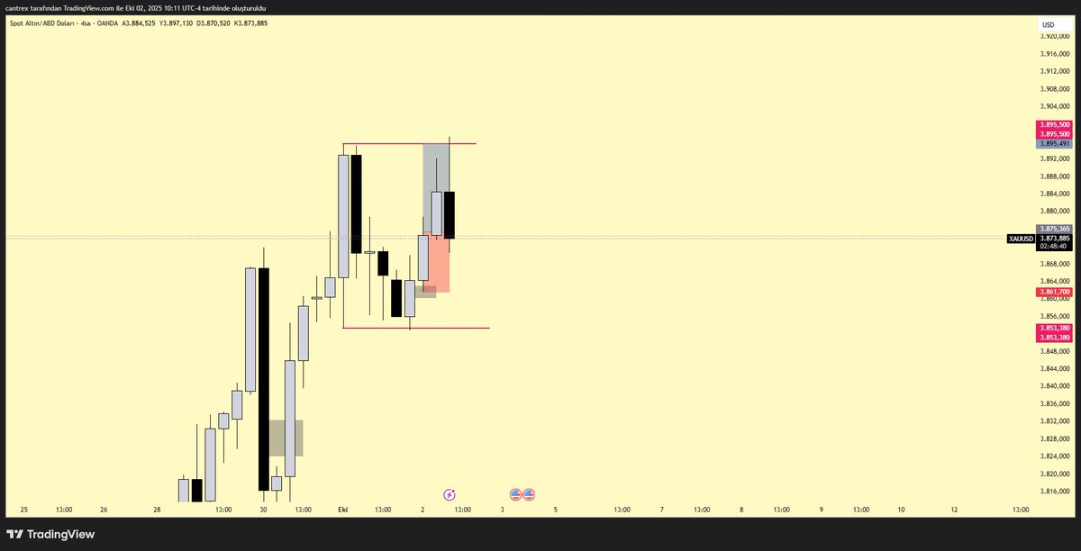 Xauusd 4H CRT 15m entry için garantici olmamın tek sebebi parite beni sevmiyor 1.47RR