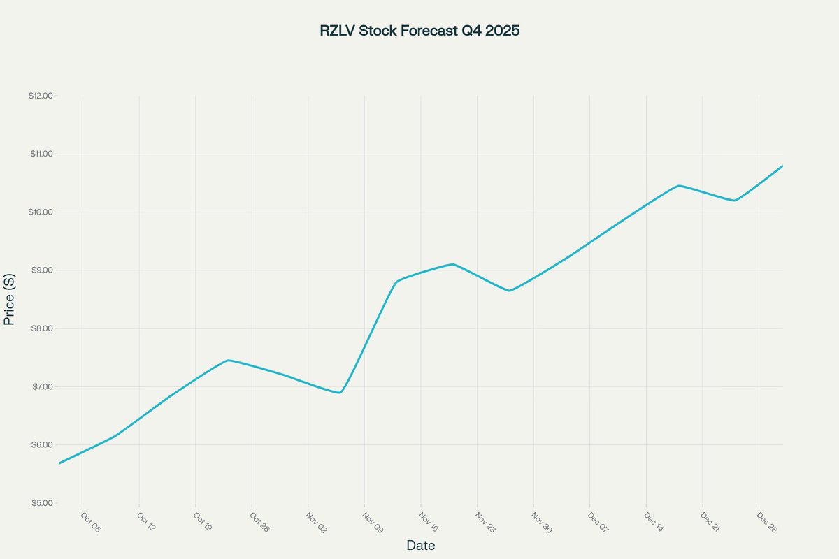 Sqwii's tweet image. $rzlv forecast going forward likely 7-8 coming this month alone and over 10 into year end