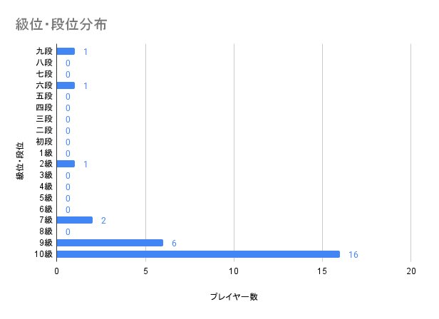 20Shogi's tweet photo. #二零将棋 

９月終了時点の集計を行いました！
(ランキングが動いていた二人構築戦のみ)

今月も段位の方が駆け上がってますね。
１位のくむないさんは九段まで上がっています👀 https://t.co/LRu5OmYKaG