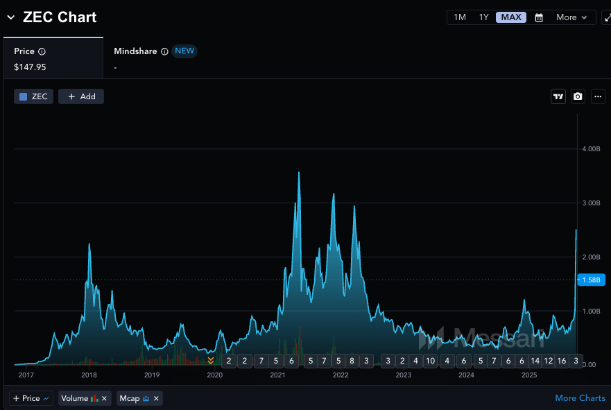 tulipking's tweet photo. Hyperliquid adding Zcash makes it structurally easier to onboard &amp; access the token. We should be able to set new ATHs in marketcap. That said I have literally no clue how you manage entries into a chart like this https://t.co/KjUb1oAndp