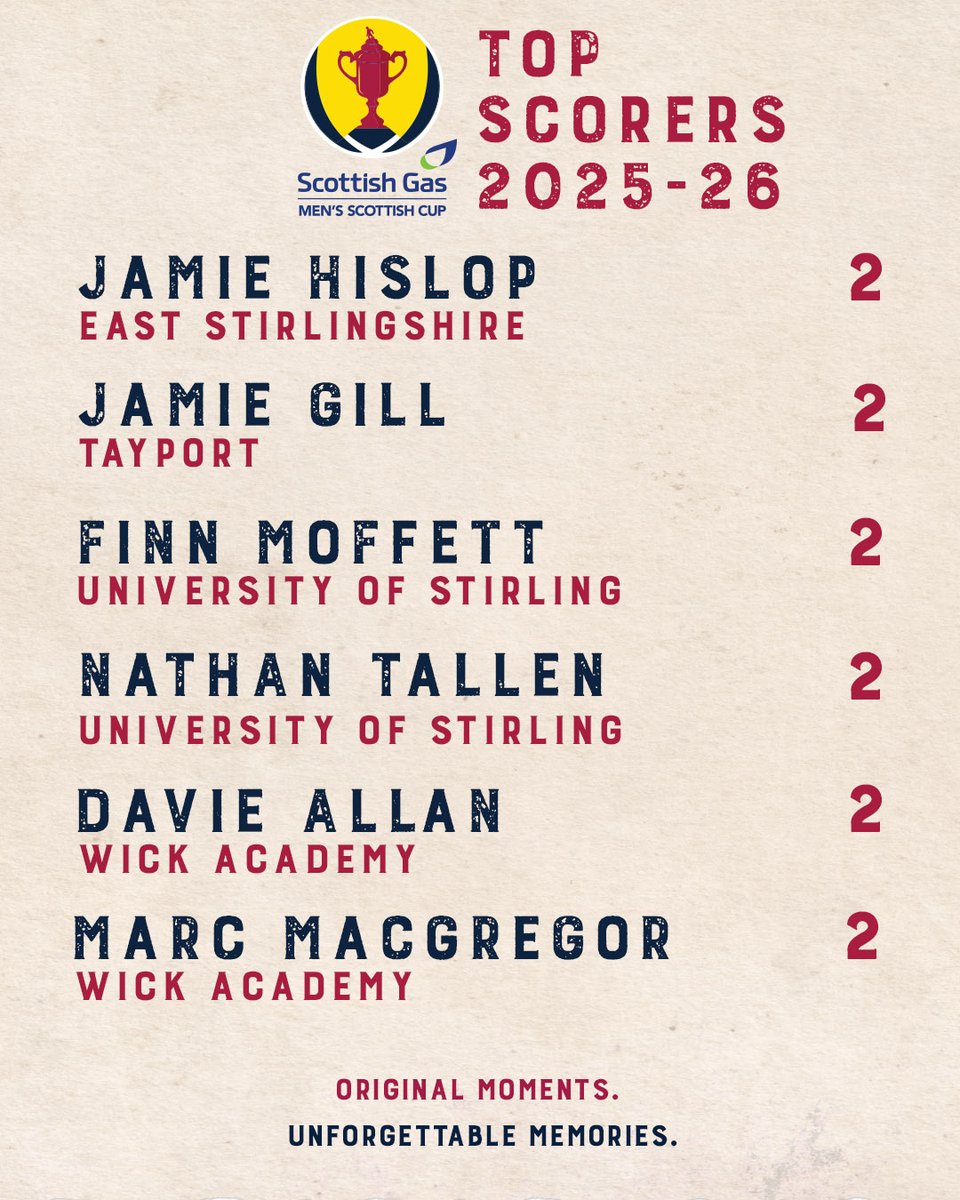 🔝 ⚽️

Your top scorers following the First Round in the <a href="/scottishgas/">Scottish Gas</a> Men's Scottish Cup.

#ScottishCup