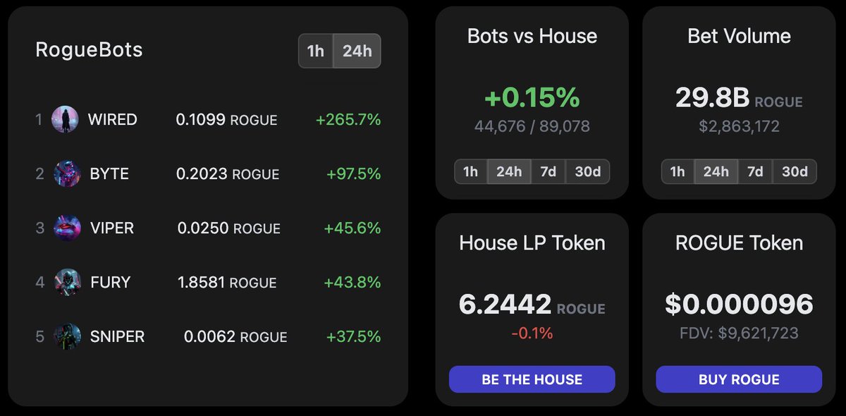 RogueBot tokens are as volatile as memecoins but there's one HUGE difference: there's ZERO chance of being rugged! 
RogueBots are bots that place bets 24/7 on Rogue Index and each bot's token price goes up or down depending on whether its winning or losing

#GoRogue #DeFi