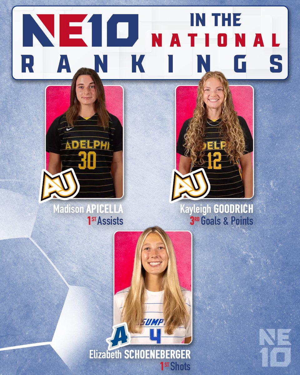 TheNortheast10's tweet image. 𝐋𝐎𝐍𝐆 𝐈𝐒𝐋𝐀𝐍𝐃 𝐊𝐈𝐂𝐊𝐄𝐑𝐒

Adelphi touts two previous NE10 Players of the Year.  Turns out that means some pretty good things for AU's offense.

#NE10EMBRACE I #NCAAD2 I #D2WSOC