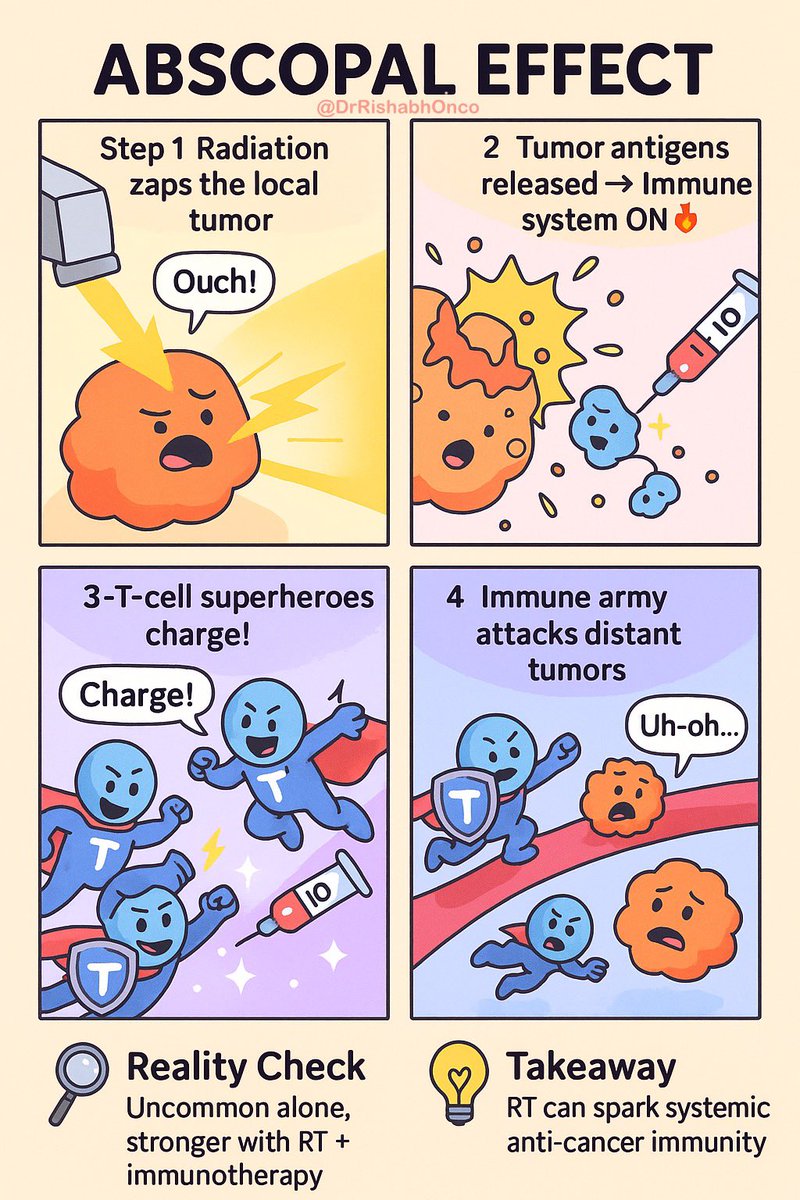 DrRishabhOnco's tweet photo. 🌟 The Abscopal Effect : When local radiation has systemic impact ✨

👥 What is it?
Radiation to a single tumor site → unexpected regression of distant, non-irradiated tumors.

⚙️ How does it work?
• 🔥 Radiation kills cancer cells → releases tumor antigens
• 🛡️ Immune system gets activated → T-cells attack metastases elsewhere
• 💉 Often boosted with immunotherapy (RT + ICI combos)

📊 Reality check
Rare in clinic, but growing evidence with IO combinations.

💡 Takeaway
Radiation = not just local control… it can spark systemic anti-tumor immunity.
👉 Turning the body into its own “vaccine factory.”

#OncoTwitter #RadOnc #medtwitter #ImmunoOncology 
@OncoAlert @astro @asco @myesmo