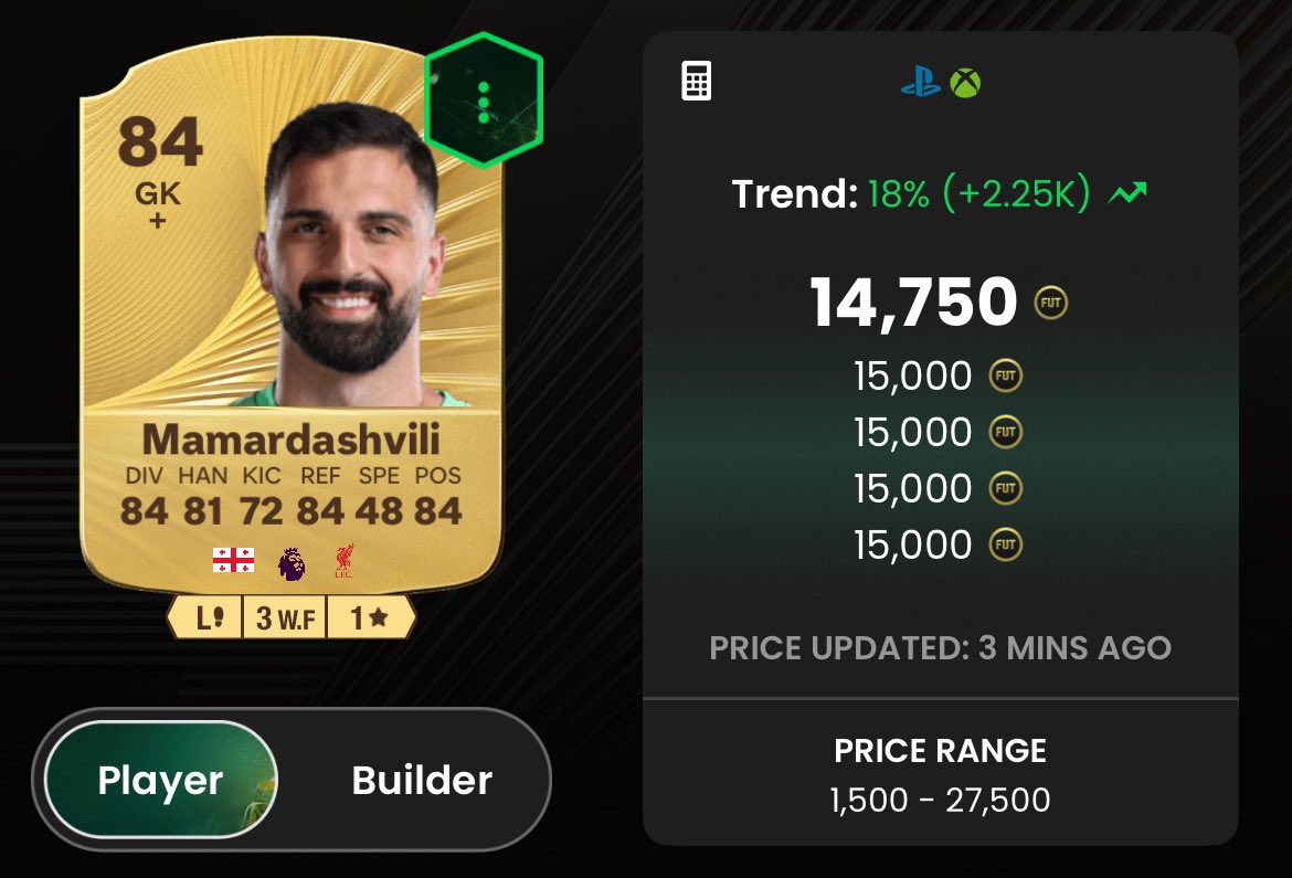 Trade of the day 😎

Mamardashvili 🇬🇪 

Bought at ~11K
Selling at ~15K ✅

Putting in 500K would give you ~150K after tax.

150K with FC Points = €75 💀

And this is from one single trade. Trading is SO op this year 😂