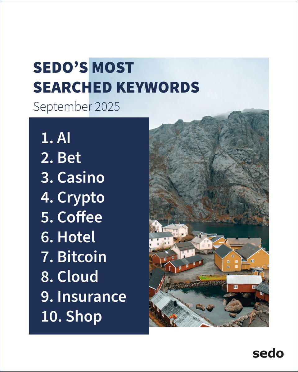 Sedo's tweet image. What caught Sedo users' attention in September? 👀

AI remains unbeatable at #1, but this month’s top searches bring a few shake-ups — Casino, Coffee, and Insurance enter the leaderboard, showing fresh demand across industries.

Follow Sedo for more monthly insights into domain…