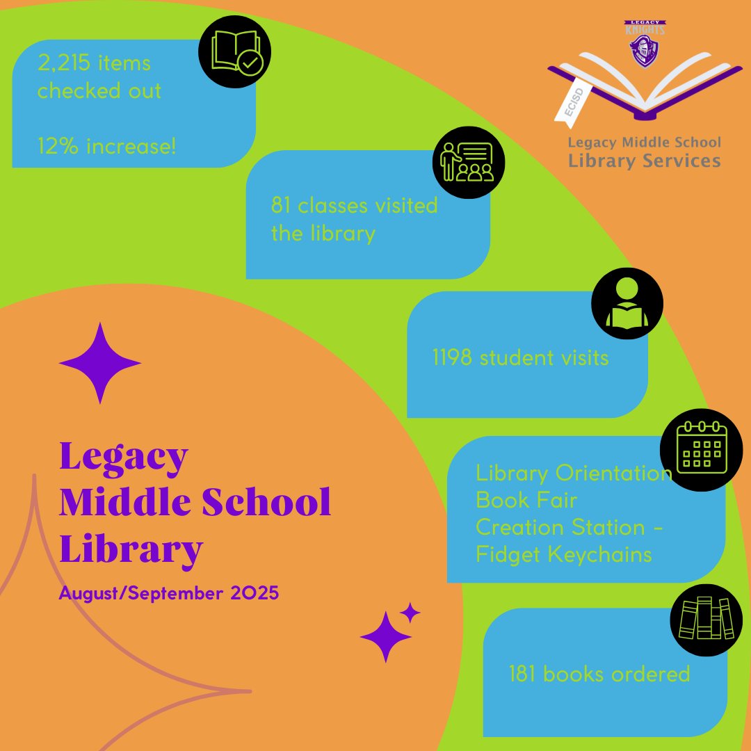 Legacy MS Library (@lmsreads) on Twitter photo In August & September, the <a href="/LegacyECISD/">Legacy Middle School</a> library was busy! We had over 2,200 books checked out, & 81 classes visited the library.
We did orientation, held a Book Fair, & created Fidget Keychains.
Come by to see what happens this month!
<a href="/ECISDreads/">ECISDreads</a> In August & September, the <a href="/LegacyECISD/">Legacy Middle School</a> library was busy! We had over 2,200 books checked out, & 81 classes visited the library.
We did orientation, held a Book Fair, & created Fidget Keychains.
Come by to see what happens this month!
<a href="/ECISDreads/">ECISDreads</a>