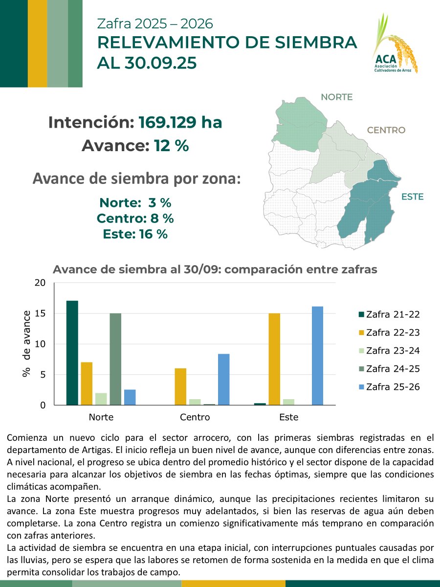 ⚪️ Zafra Arroz 2025/2026

➡️ Inicia una nueva etapa productiva en el arroz 🚜🌾

➡️El relevamiento de siembra al 30/09 alcanzó el 12% de la intención de siembra a nivel país.

➡️ Siembras iniciales a buen ritmo, con avances diferenciales entre zonas.