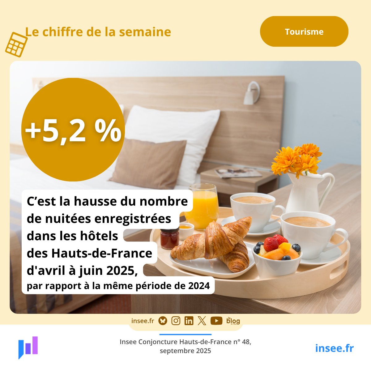 [ Le #ChiffreDeLaSemaine : +5,2 % ]
En #HautsDeFrance, le nombre de nuitées enregistrées dans les hôtels d'avril à juin 2025 est en hausse de 5,2 % par rapport à la même période de 2024.
Pour en savoir plus : insee.fr/fr/statistique…